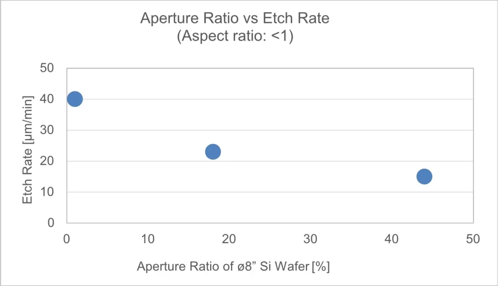 Figure 1. Aperture ratio dependency of Si trench etch rate (ø8 inch wafer)