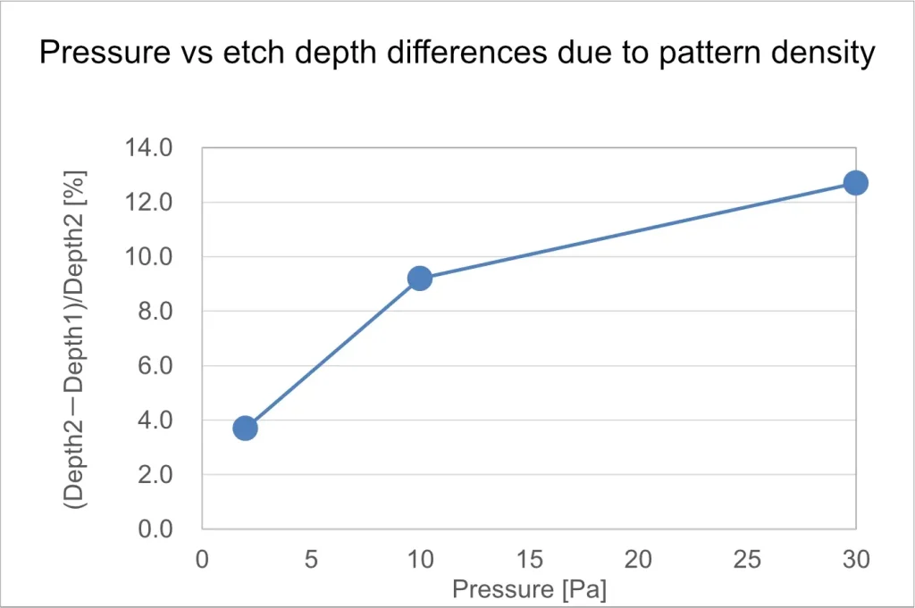 Figure 2 (b). Pressure vs etch depth differences due to pattern density