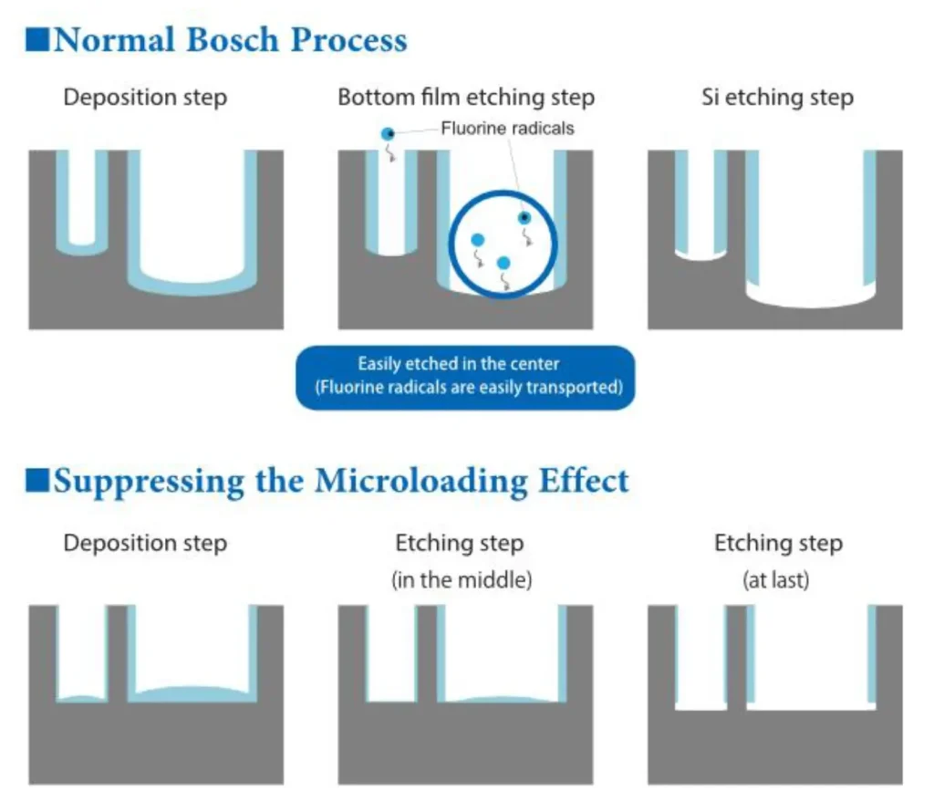 Fig. 5 Diagram of the Samco process to suppress the microloading effect