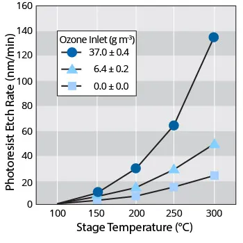 UV-Ozone Ashing: Effect of stage temperature on Etch Rate