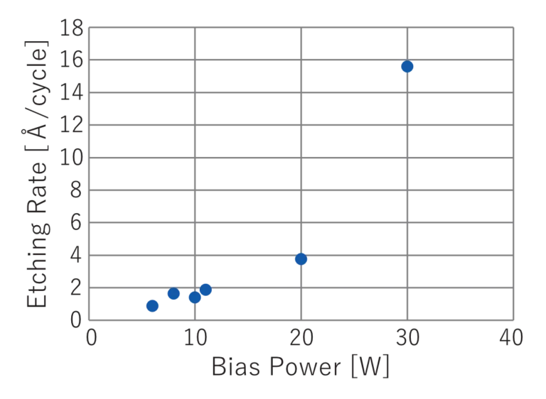 Figure 2. Relationship between bias power and etch rate in ALE processing of GaN/AlGaN