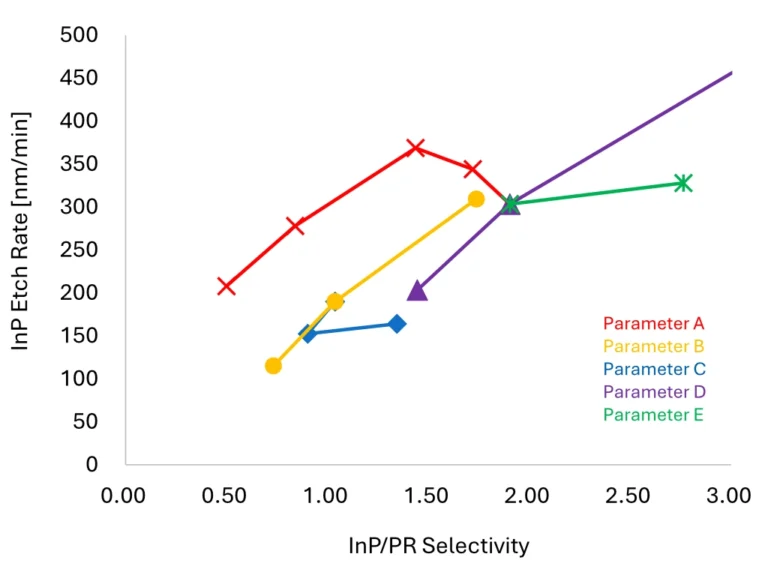 Chart of process parameters being adjusted for optimization of processing for stable fabrication of InP Lens profiles