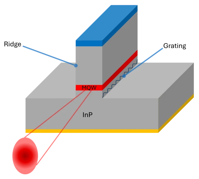 InP Ridge Illustration