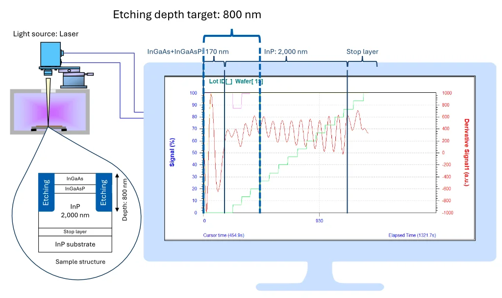 Diagram of Endpoint detection (Interferometric EPD) availiable with Samco systems for ridge fabrication