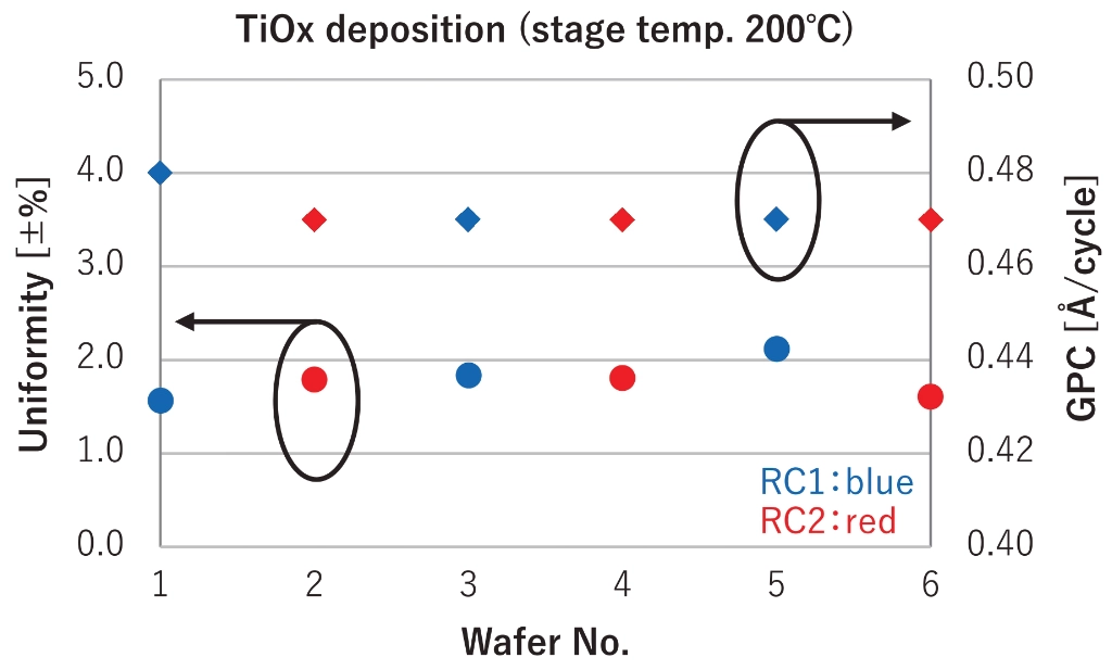 Figure 2. Results of three consecutive deposition batches in each reaction chamber of AD-8002LPC