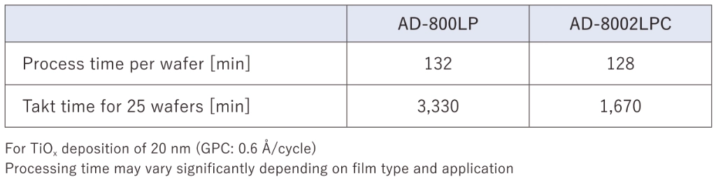 Table 2. Comparison of processing time per wafer and takt time