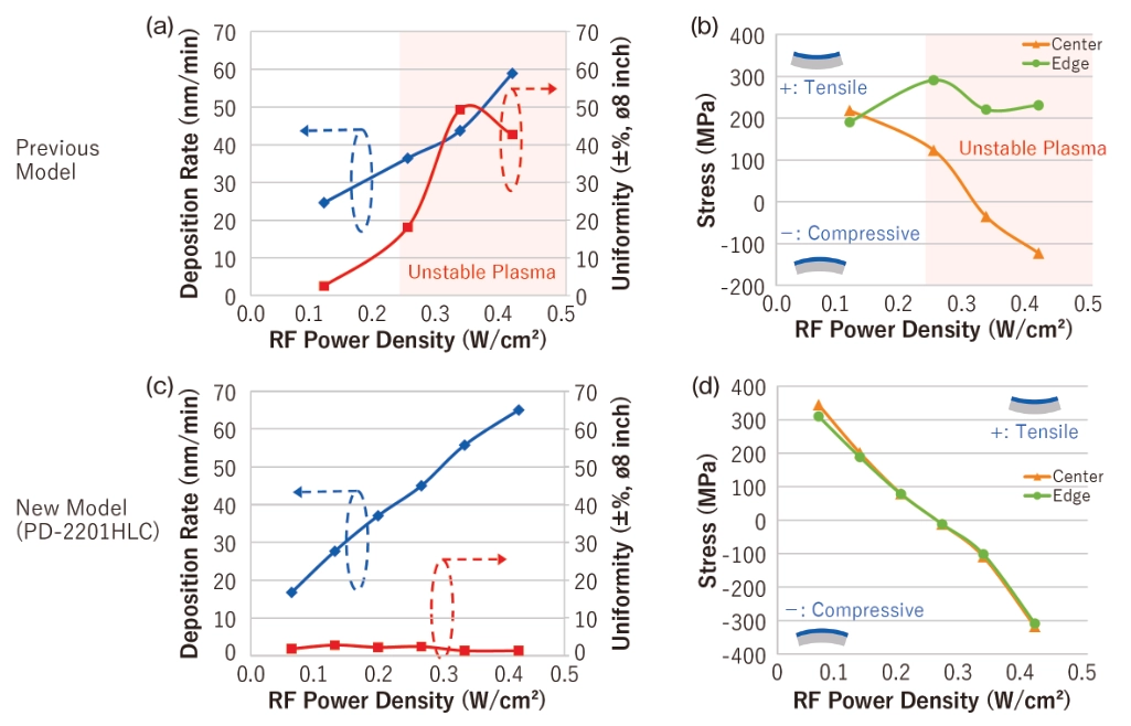 Figure 2. Comparison of deposition performance between the previous model and the PD-2201HLC