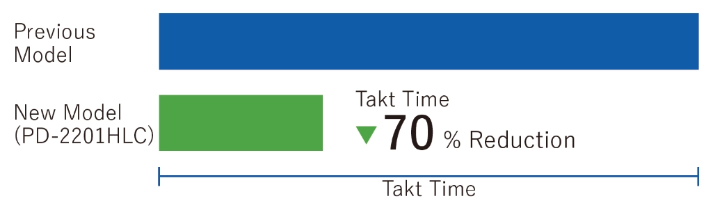 Figure 3: Comparison of takt time between the previous model and the PD-2201HLC (with remote plasma cleaning option)