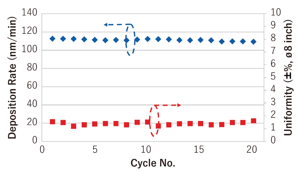 Figure 4: Repeatability performance of the PD-2201HLC