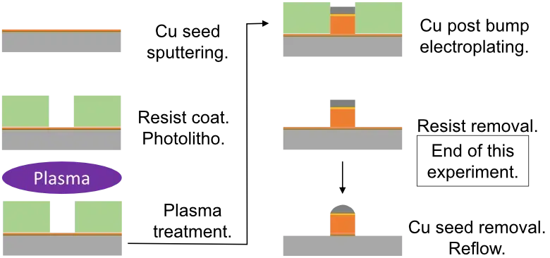 Figure 1 Fabrication process of microbumps using Cu posts