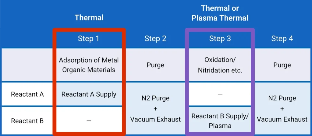 Explanation of ALD process steps